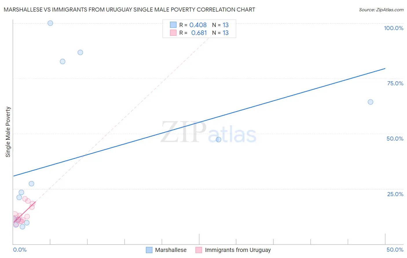 Marshallese vs Immigrants from Uruguay Single Male Poverty