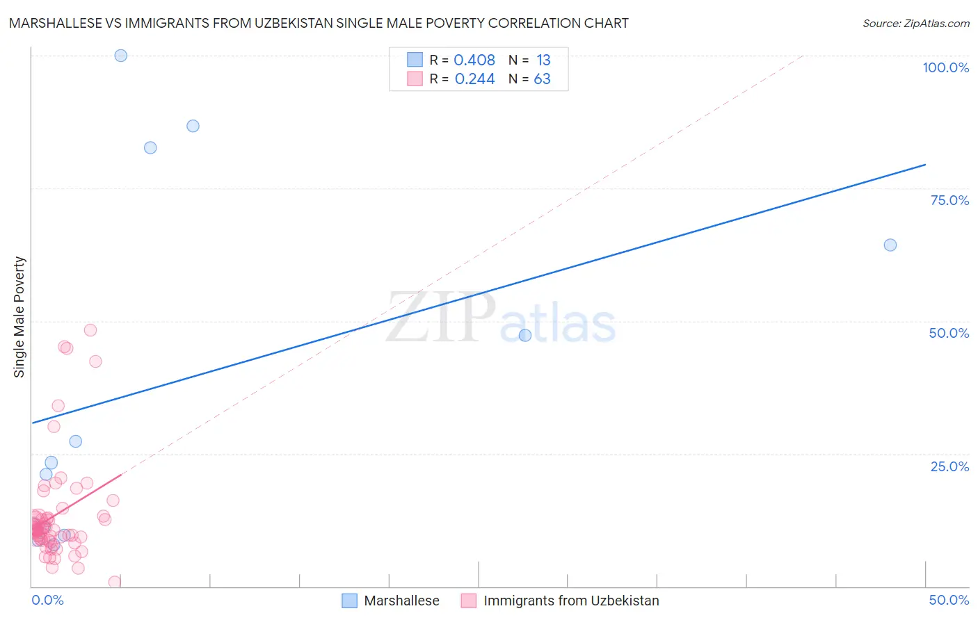 Marshallese vs Immigrants from Uzbekistan Single Male Poverty