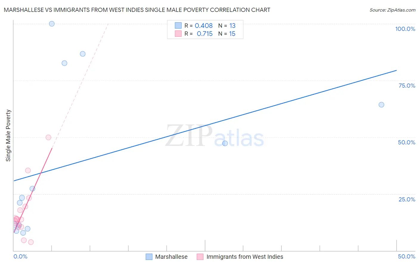 Marshallese vs Immigrants from West Indies Single Male Poverty
