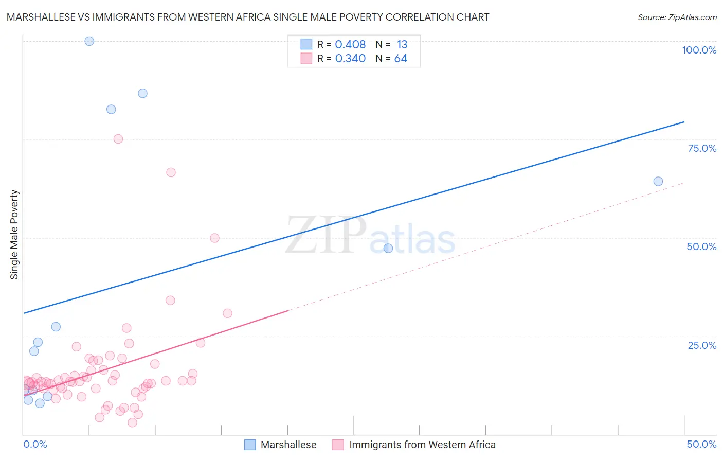 Marshallese vs Immigrants from Western Africa Single Male Poverty