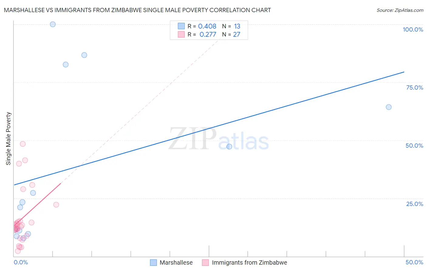 Marshallese vs Immigrants from Zimbabwe Single Male Poverty