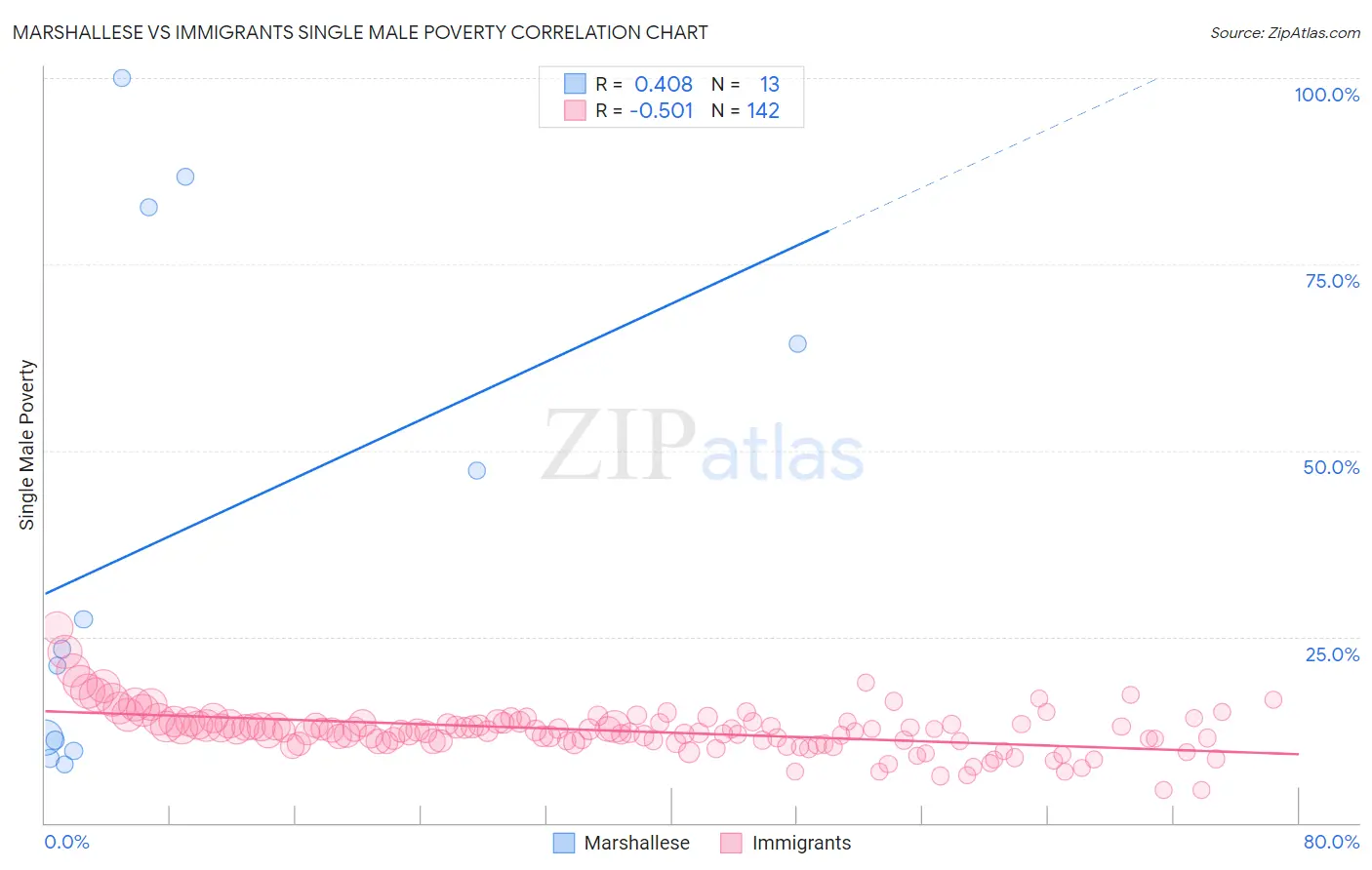 Marshallese vs Immigrants Single Male Poverty