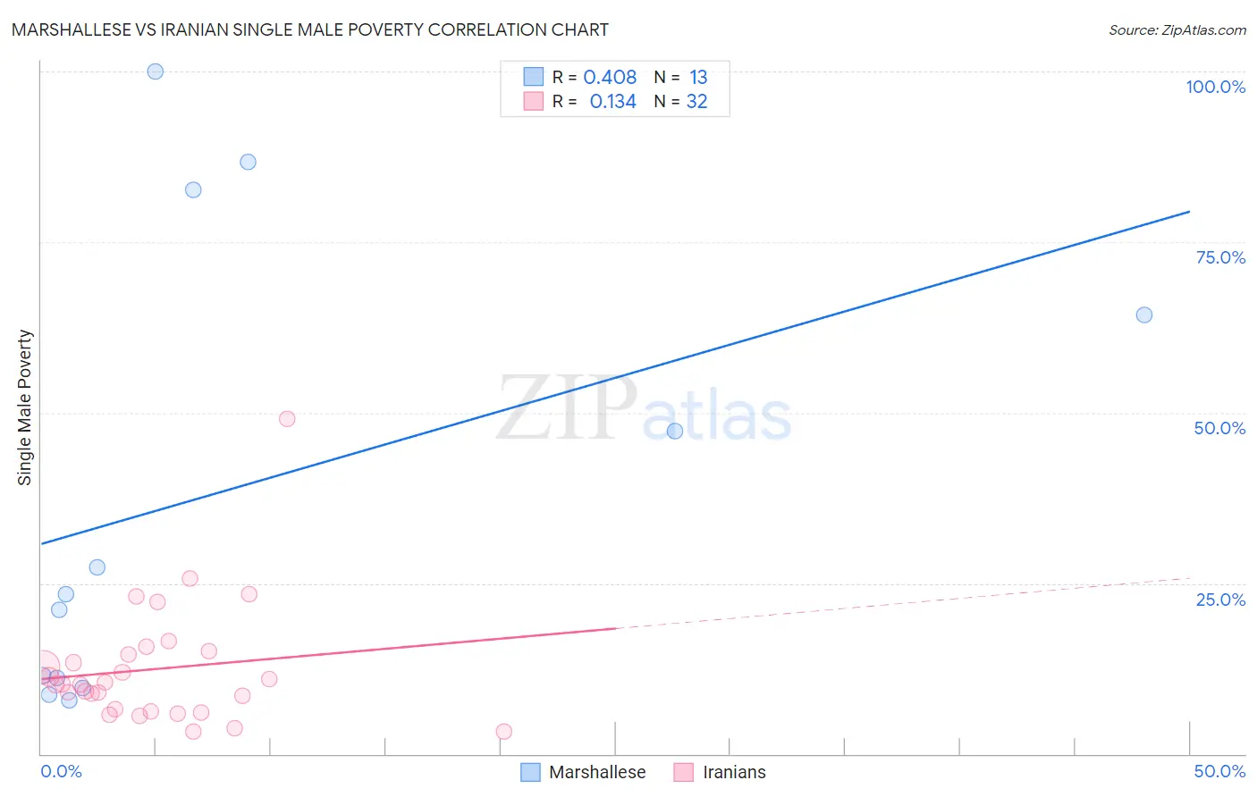 Marshallese vs Iranian Single Male Poverty