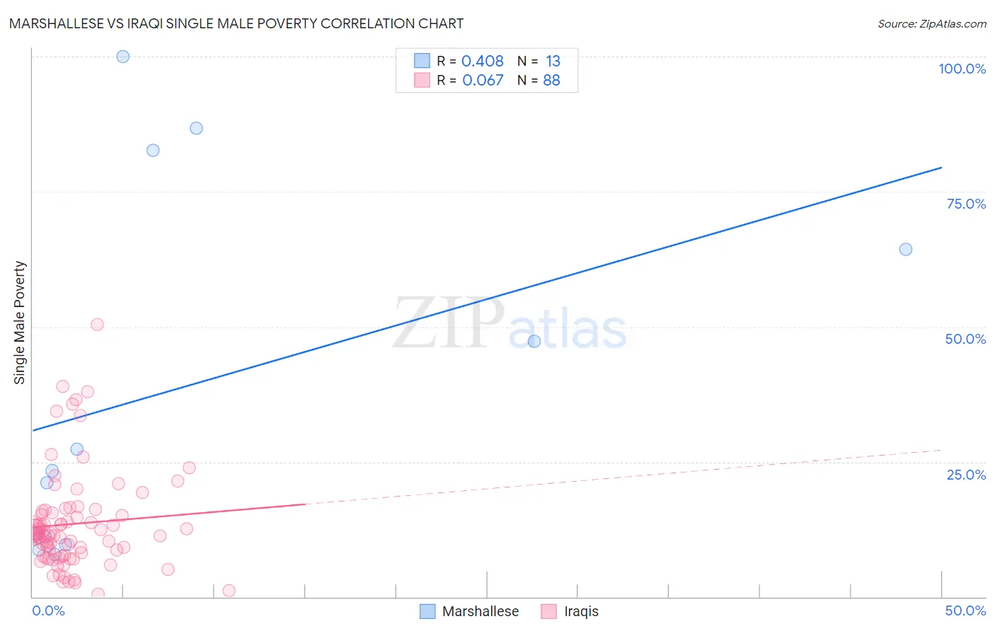 Marshallese vs Iraqi Single Male Poverty