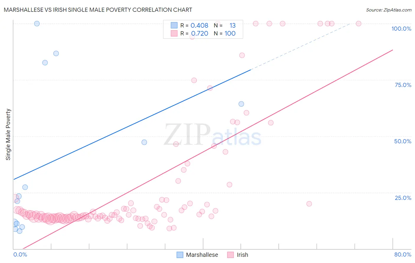 Marshallese vs Irish Single Male Poverty