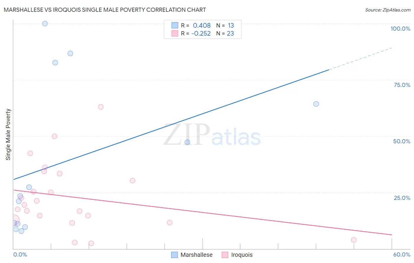 Marshallese vs Iroquois Single Male Poverty