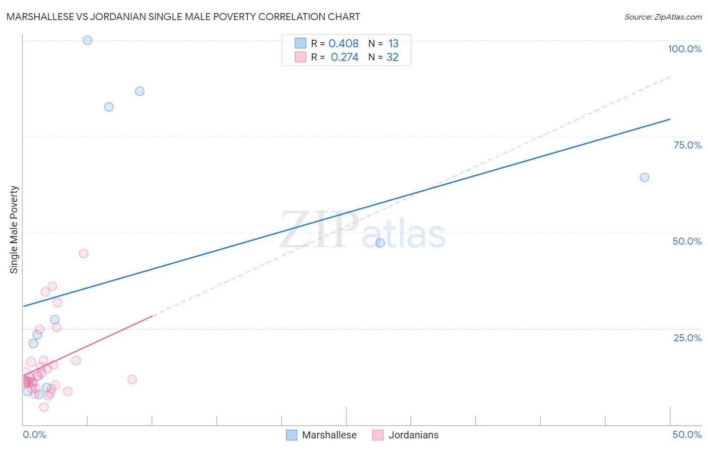 Marshallese vs Jordanian Single Male Poverty