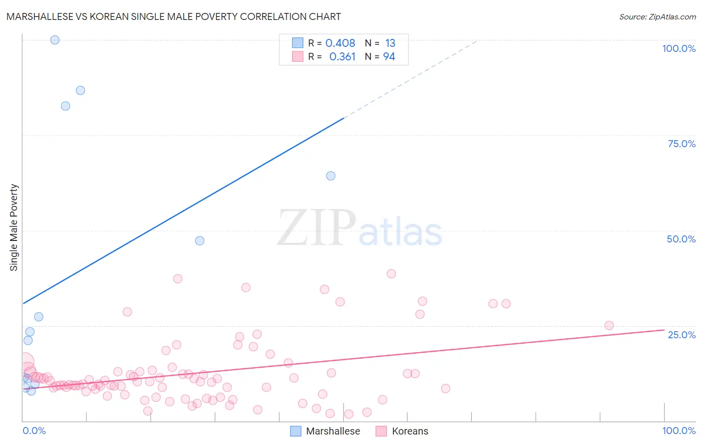 Marshallese vs Korean Single Male Poverty