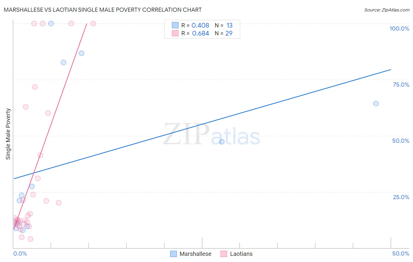 Marshallese vs Laotian Single Male Poverty