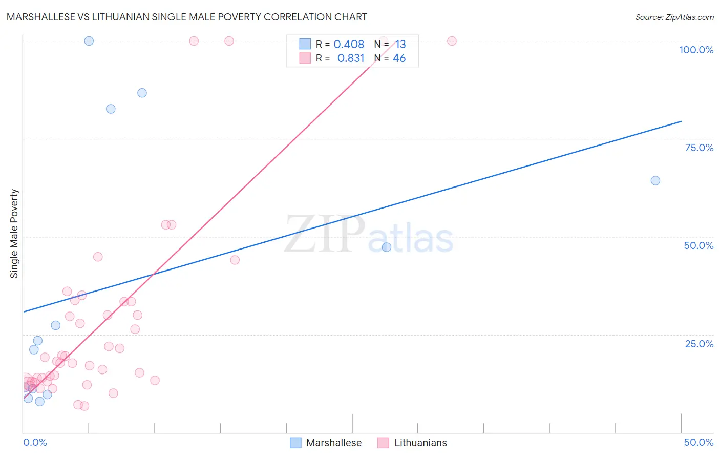 Marshallese vs Lithuanian Single Male Poverty