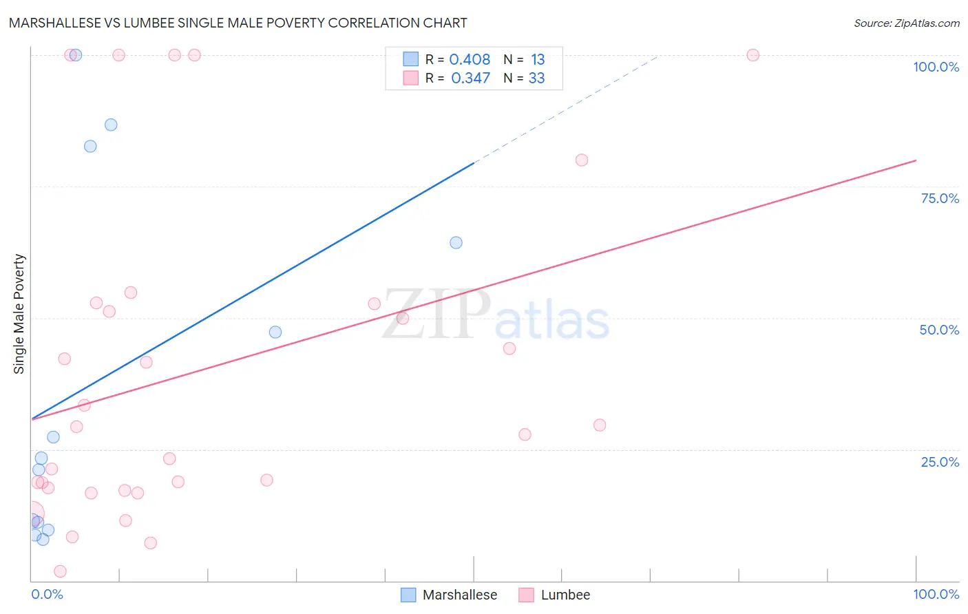 Marshallese vs Lumbee Single Male Poverty