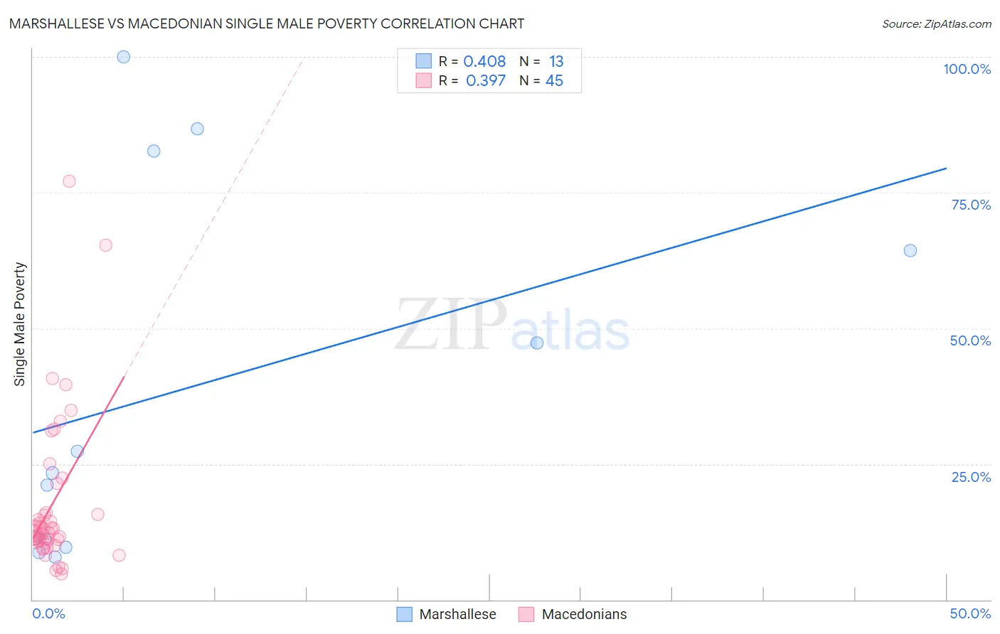 Marshallese vs Macedonian Single Male Poverty