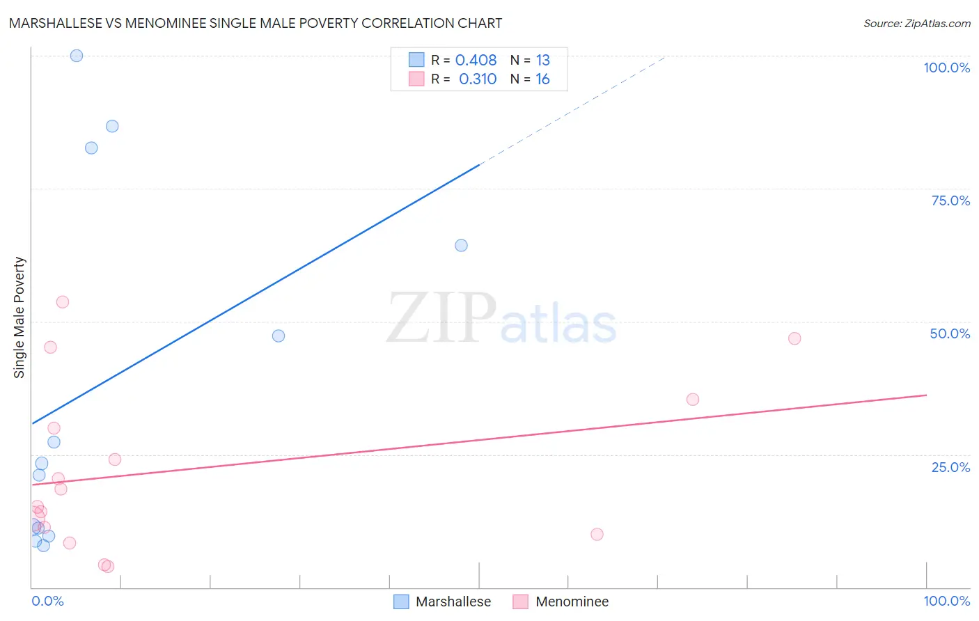 Marshallese vs Menominee Single Male Poverty