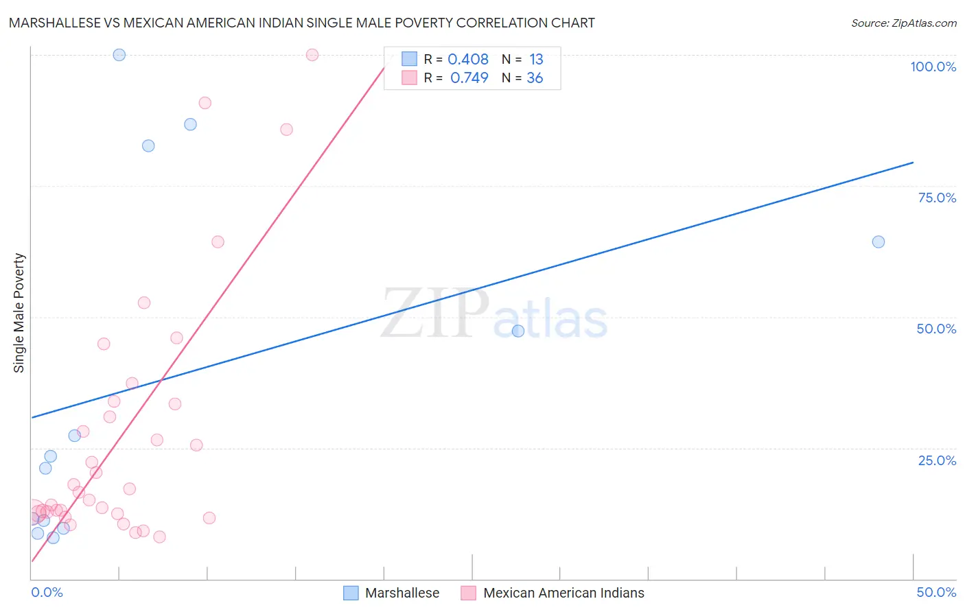 Marshallese vs Mexican American Indian Single Male Poverty