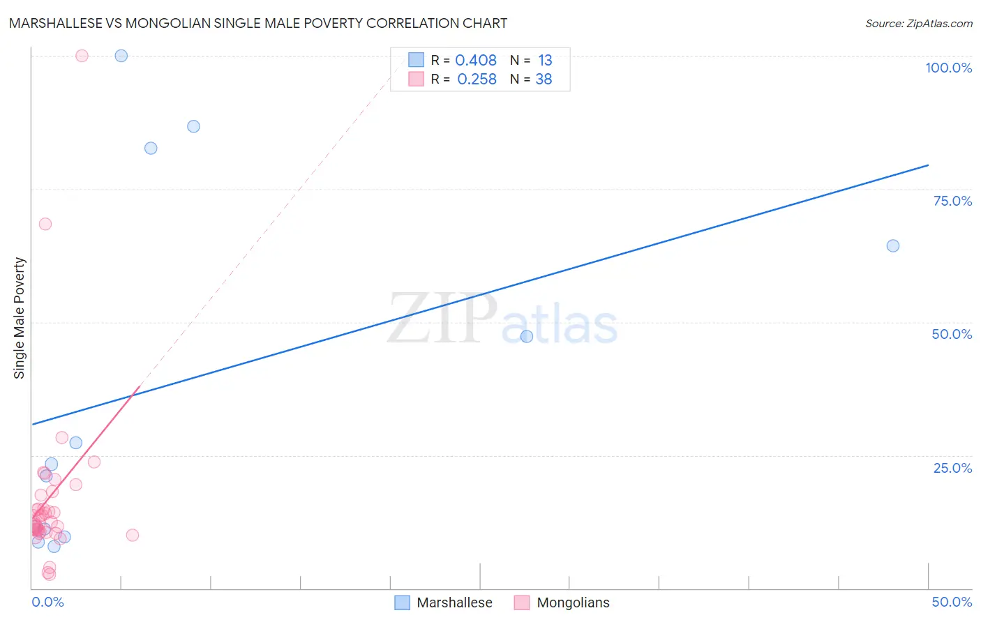 Marshallese vs Mongolian Single Male Poverty
