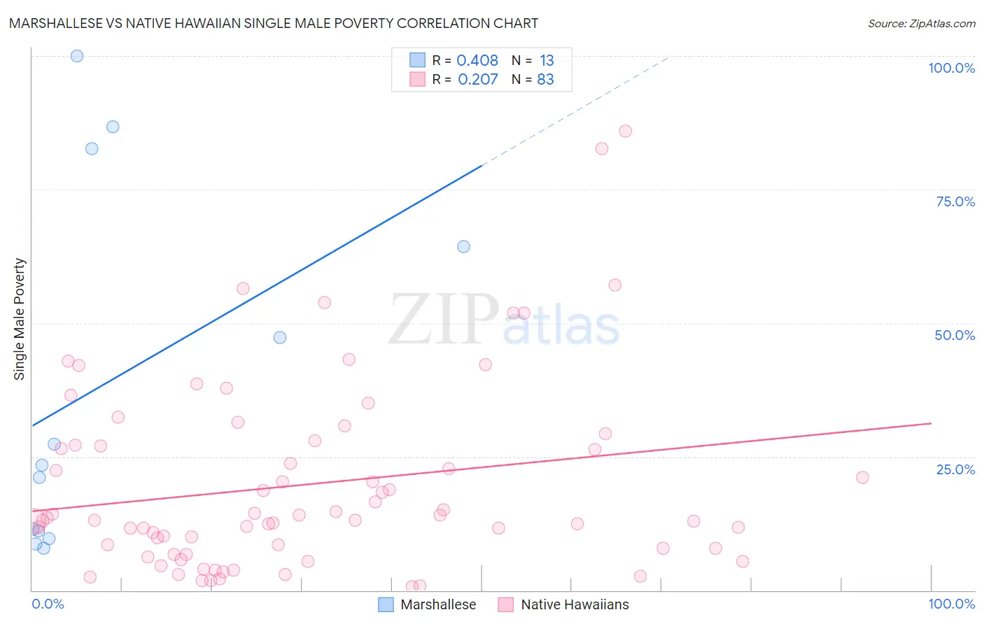 Marshallese vs Native Hawaiian Single Male Poverty