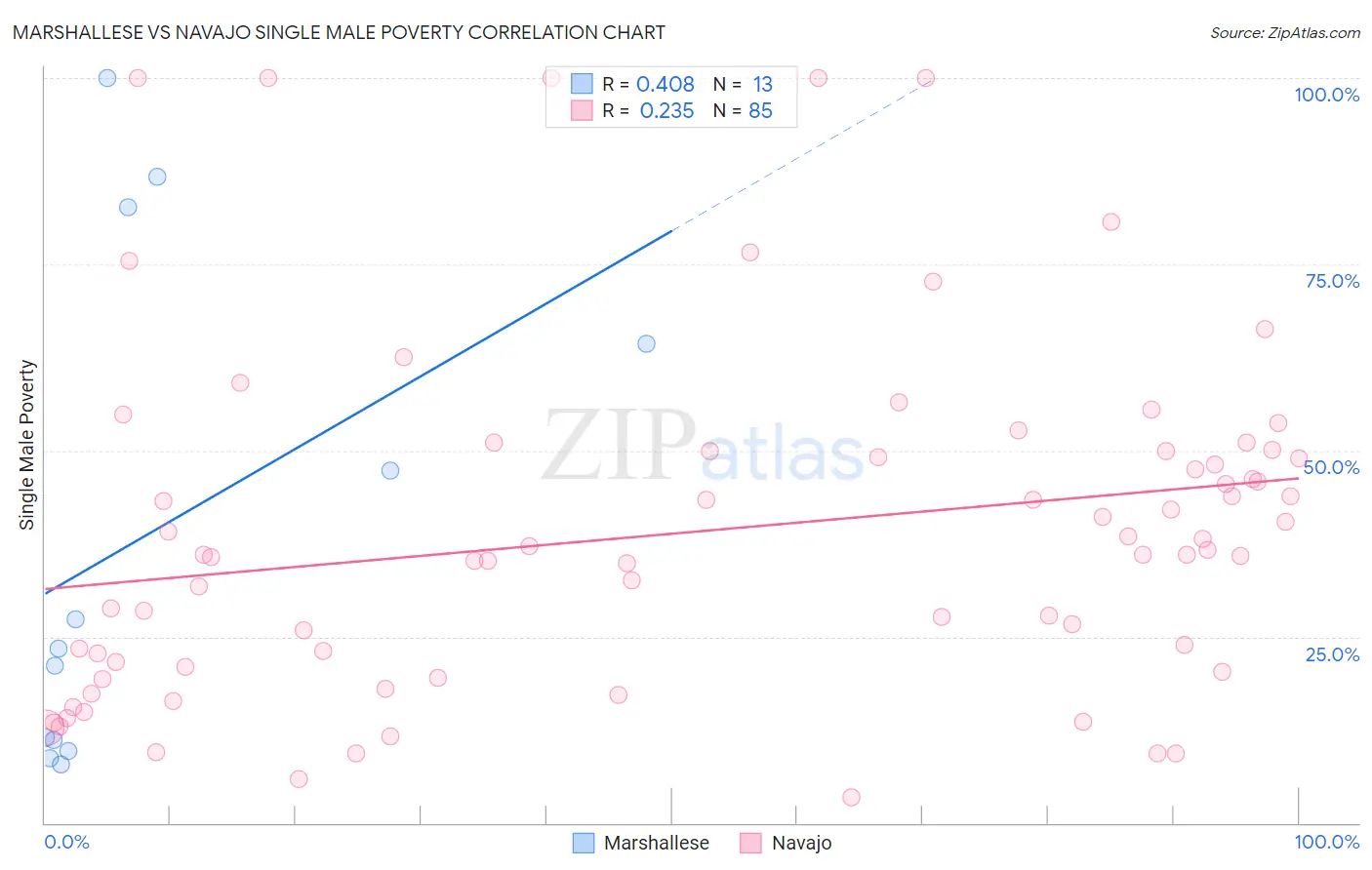 Marshallese vs Navajo Single Male Poverty