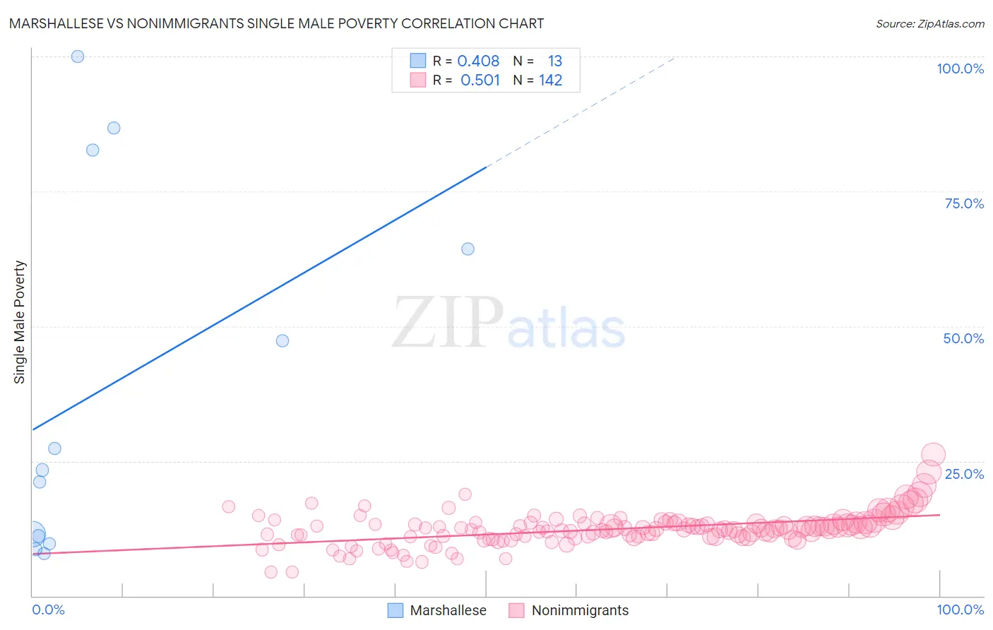 Marshallese vs Nonimmigrants Single Male Poverty