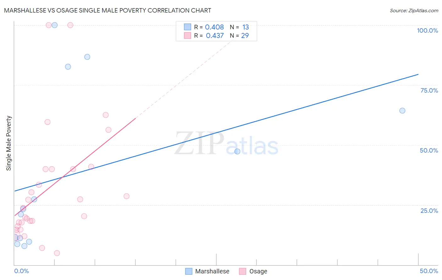 Marshallese vs Osage Single Male Poverty