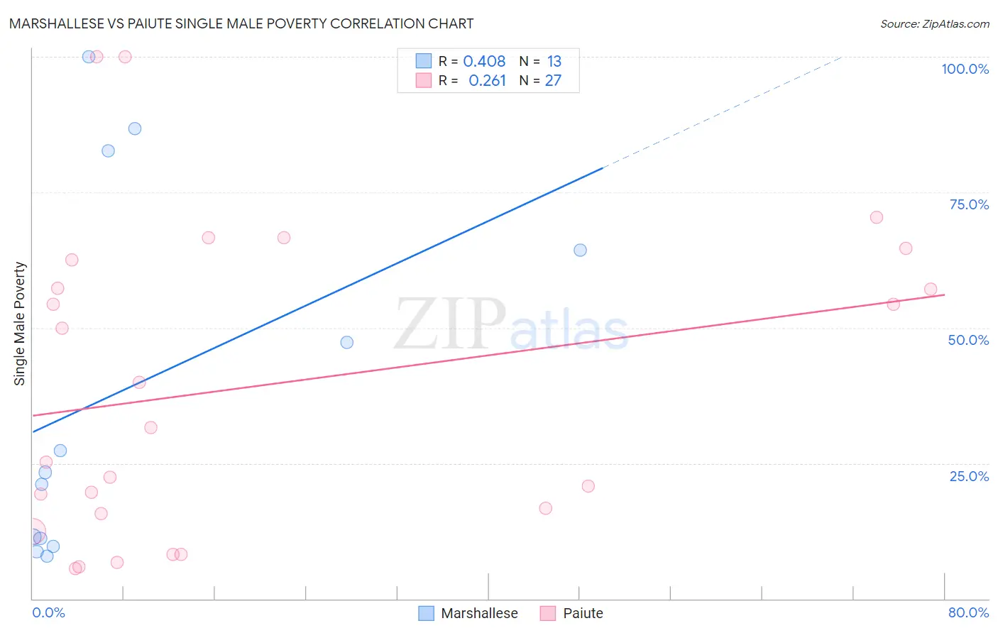 Marshallese vs Paiute Single Male Poverty