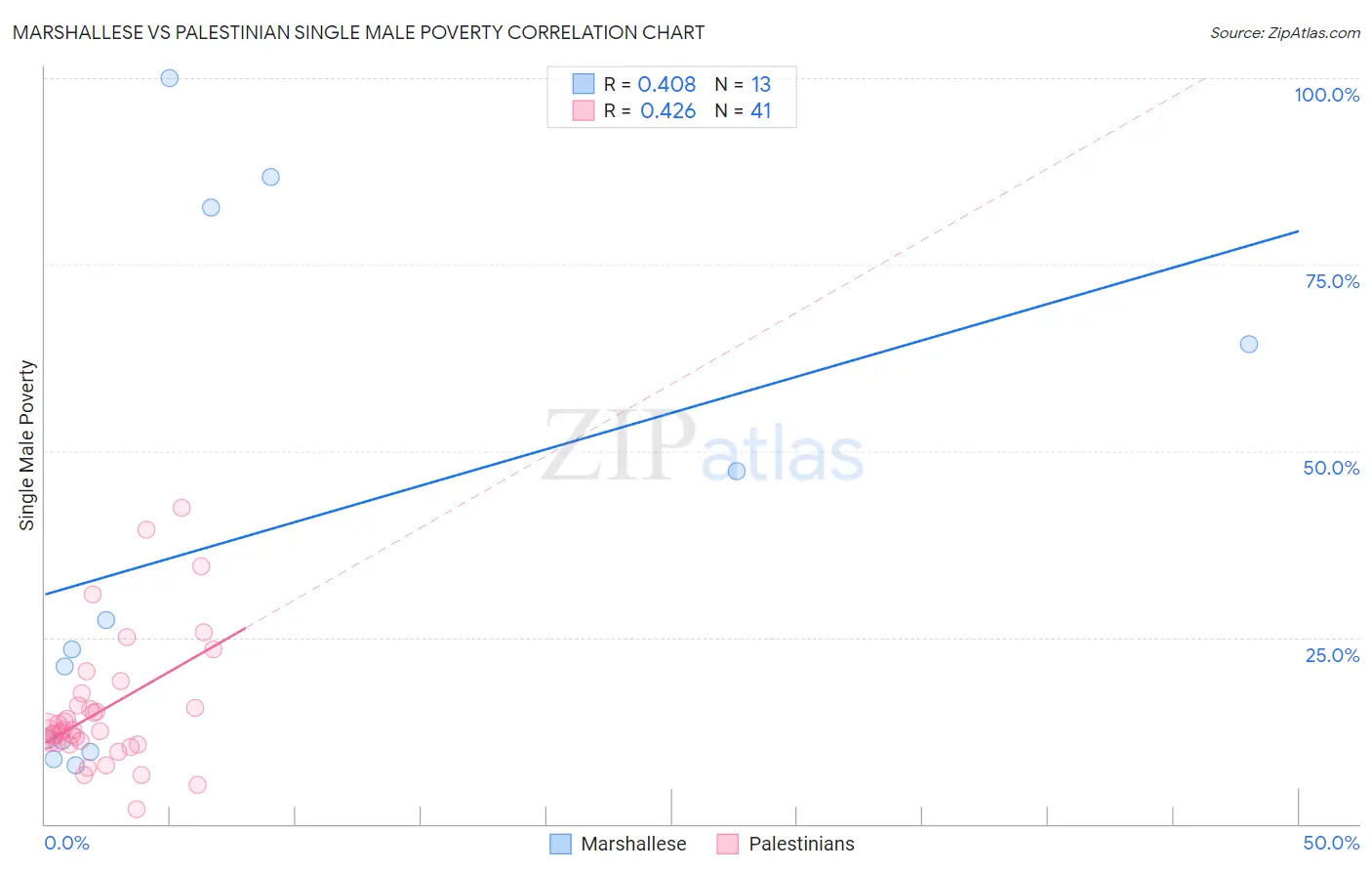 Marshallese vs Palestinian Single Male Poverty