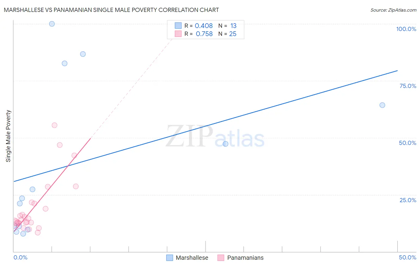 Marshallese vs Panamanian Single Male Poverty