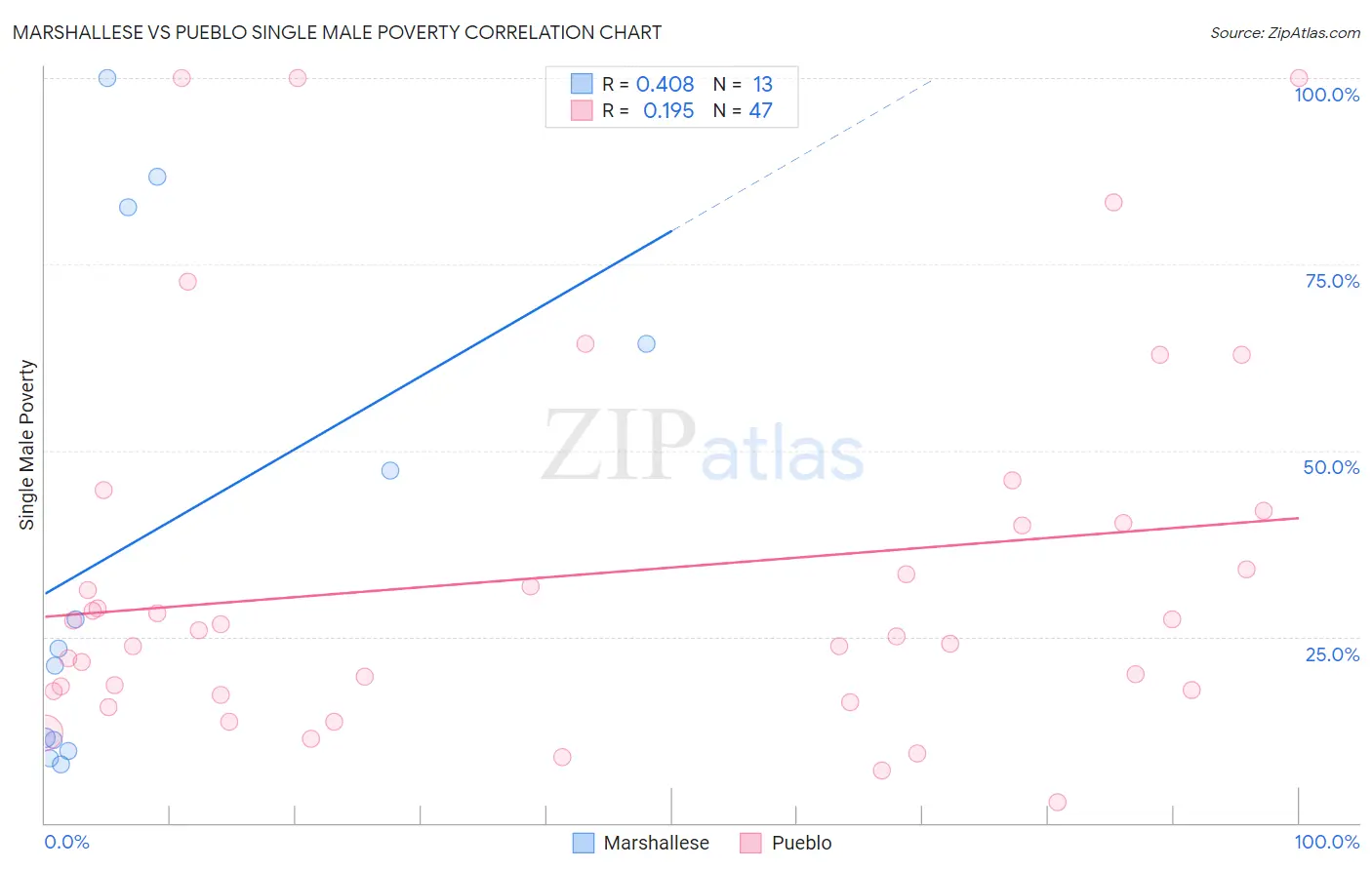 Marshallese vs Pueblo Single Male Poverty