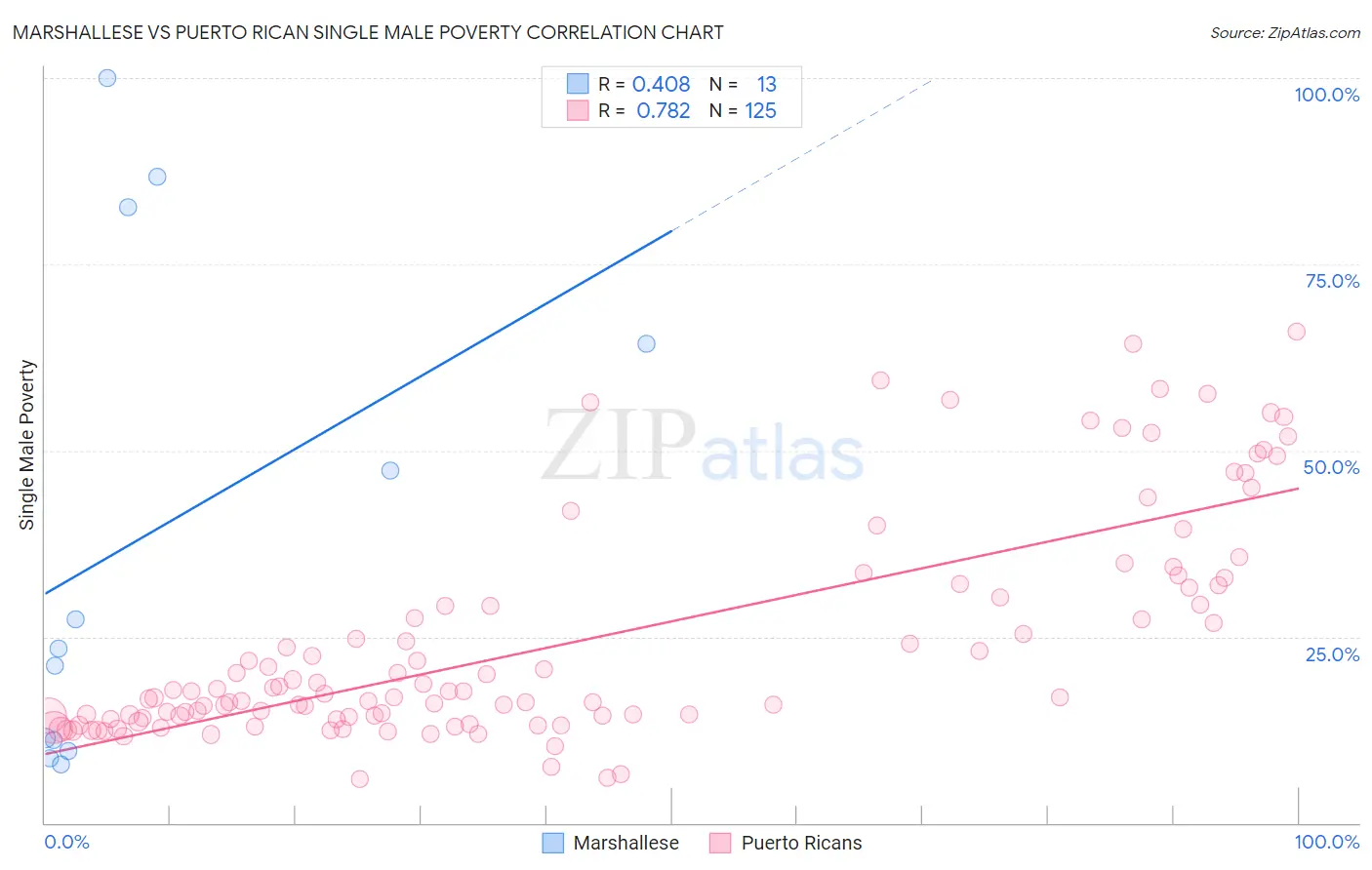 Marshallese vs Puerto Rican Single Male Poverty