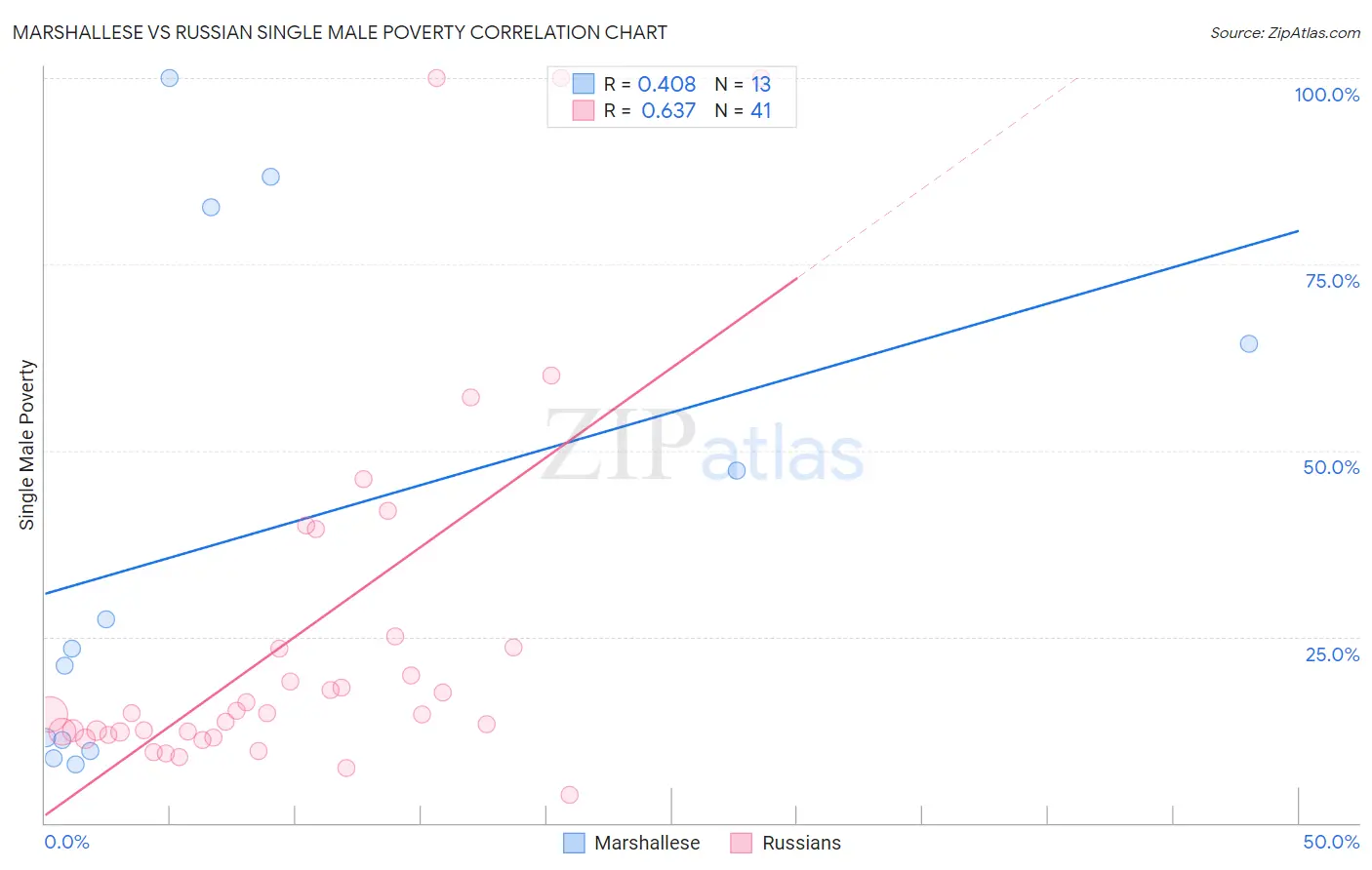 Marshallese vs Russian Single Male Poverty