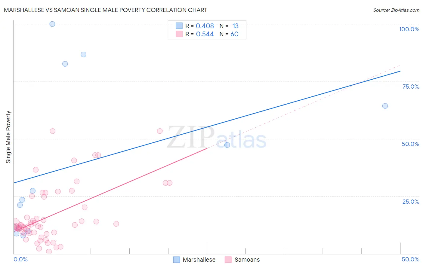 Marshallese vs Samoan Single Male Poverty