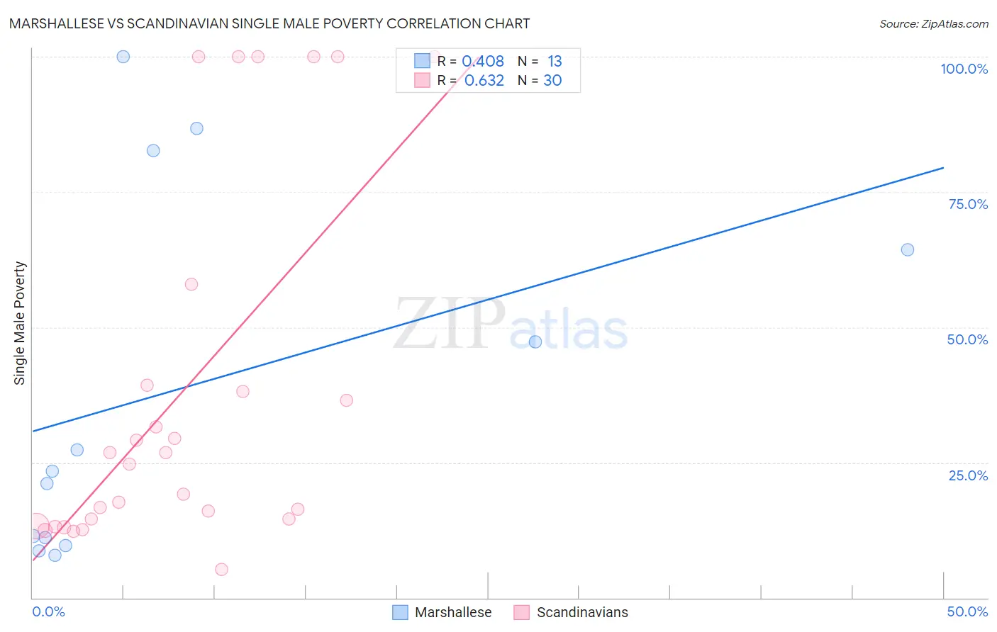 Marshallese vs Scandinavian Single Male Poverty