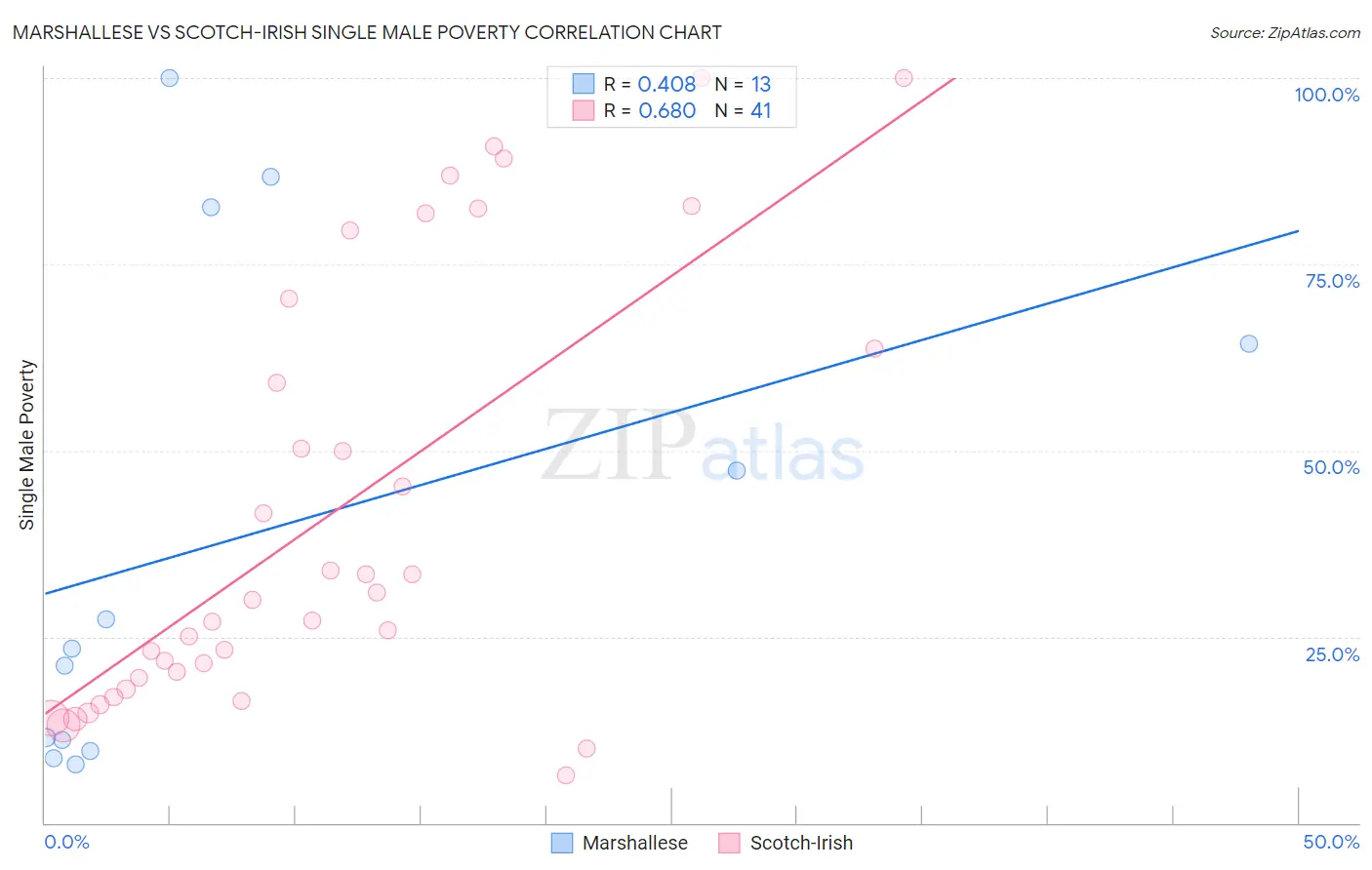 Marshallese vs Scotch-Irish Single Male Poverty