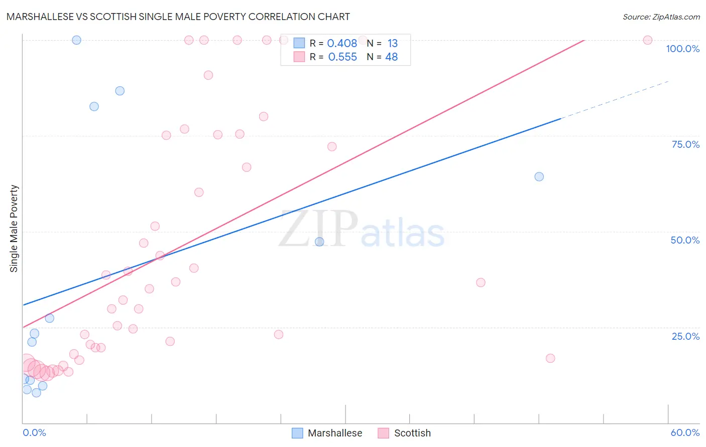 Marshallese vs Scottish Single Male Poverty
