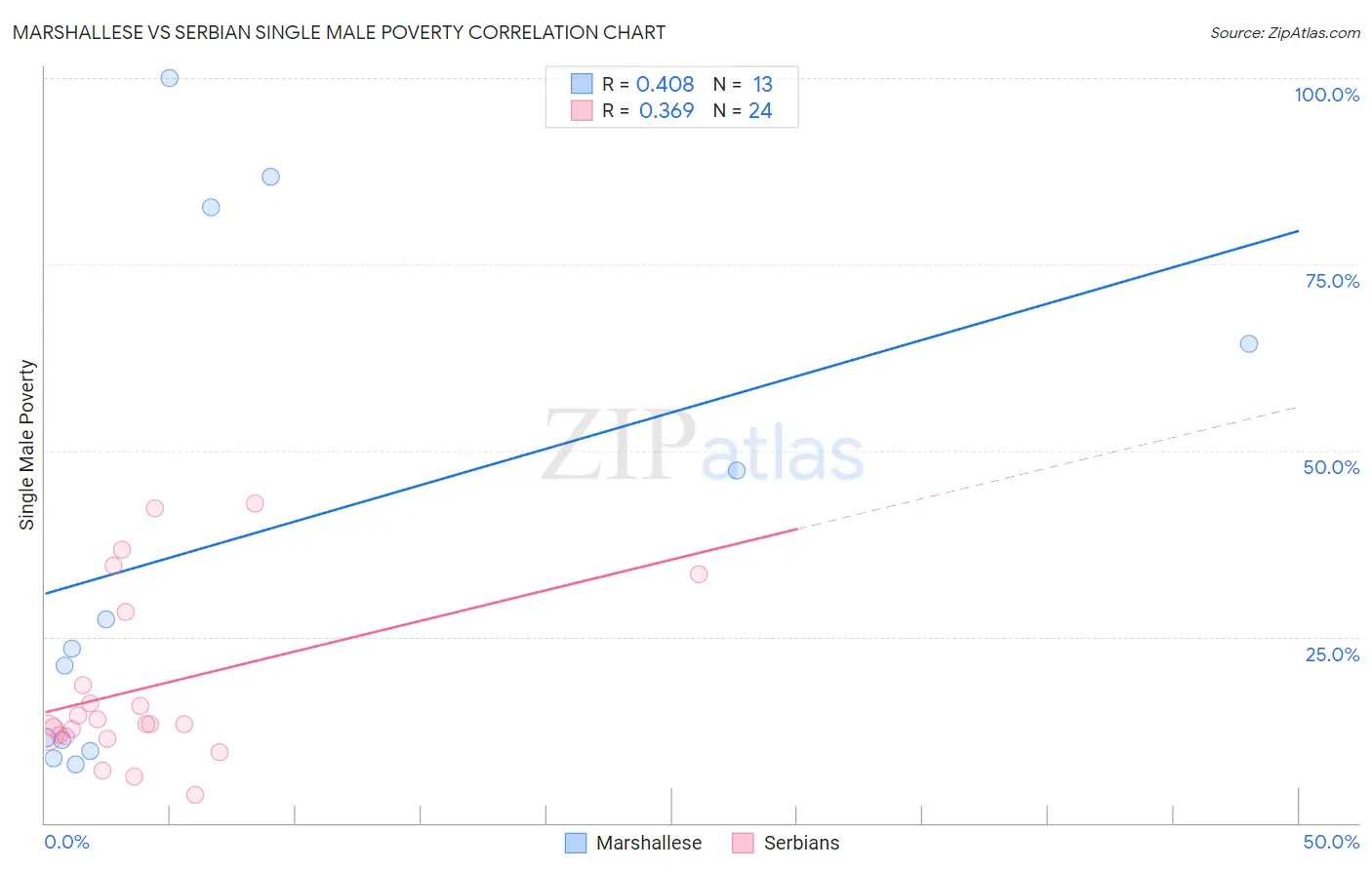 Marshallese vs Serbian Single Male Poverty