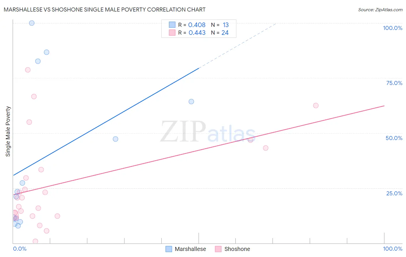Marshallese vs Shoshone Single Male Poverty