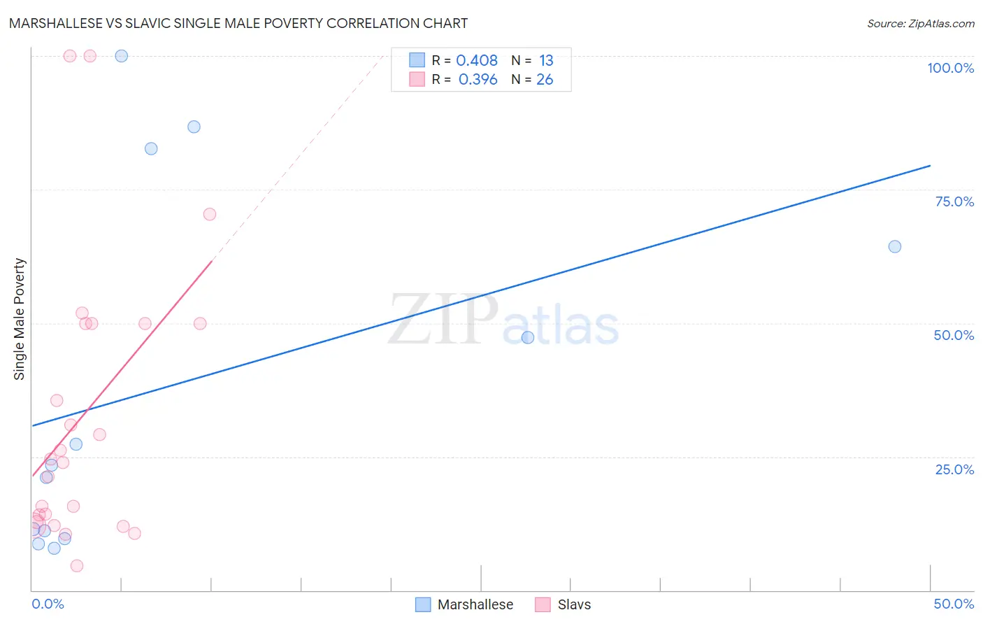 Marshallese vs Slavic Single Male Poverty