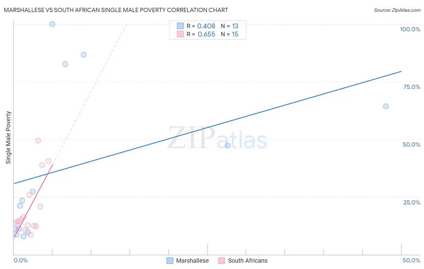 Marshallese vs South African Single Male Poverty