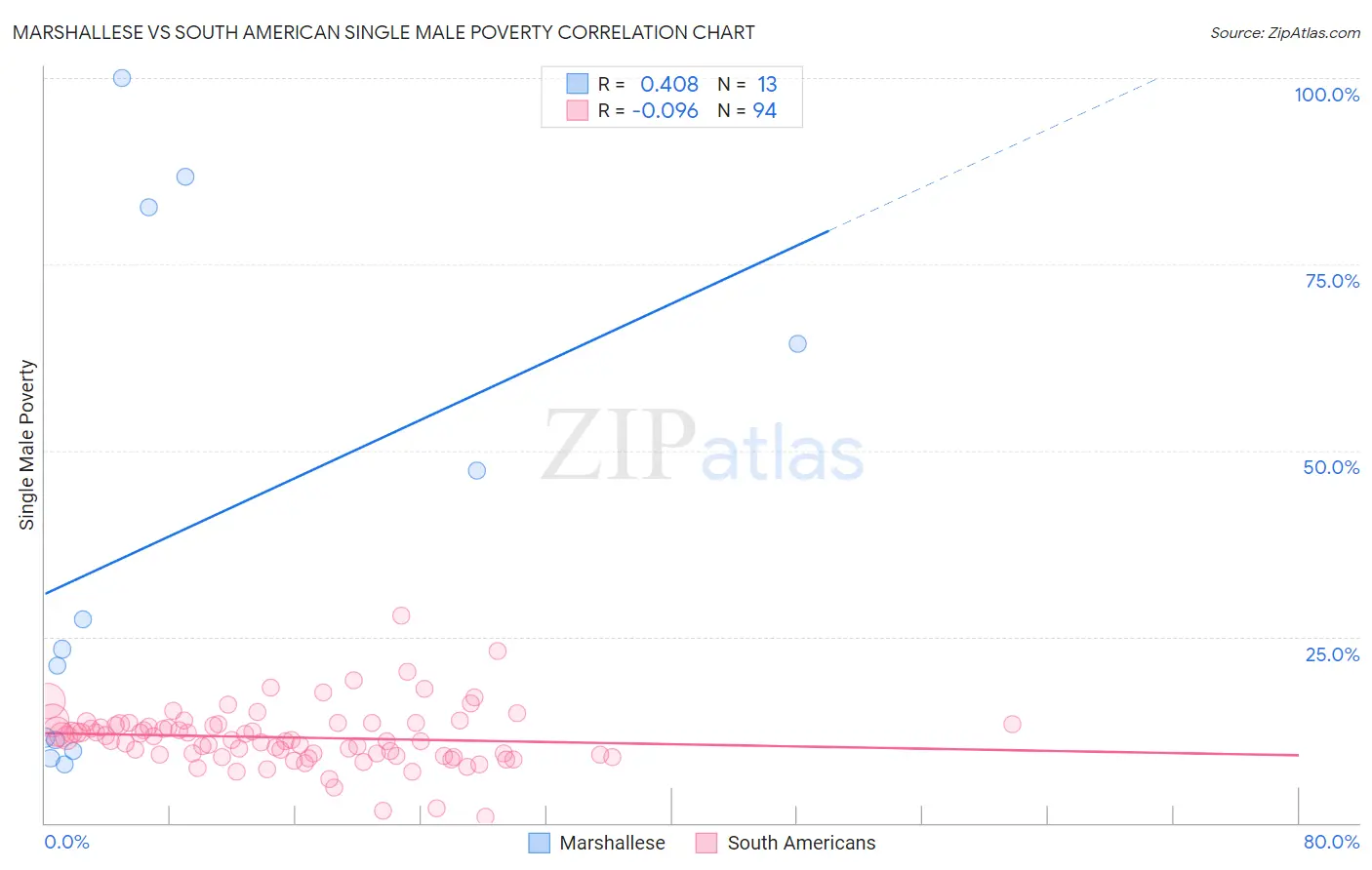 Marshallese vs South American Single Male Poverty