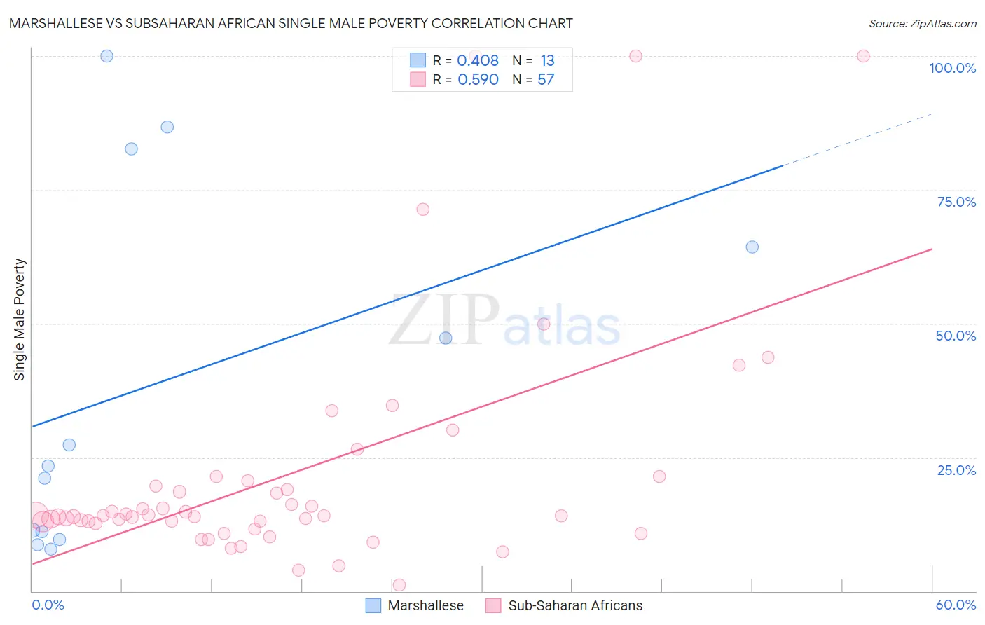 Marshallese vs Subsaharan African Single Male Poverty