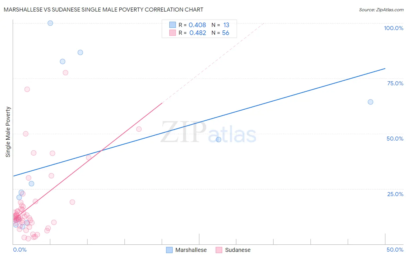 Marshallese vs Sudanese Single Male Poverty