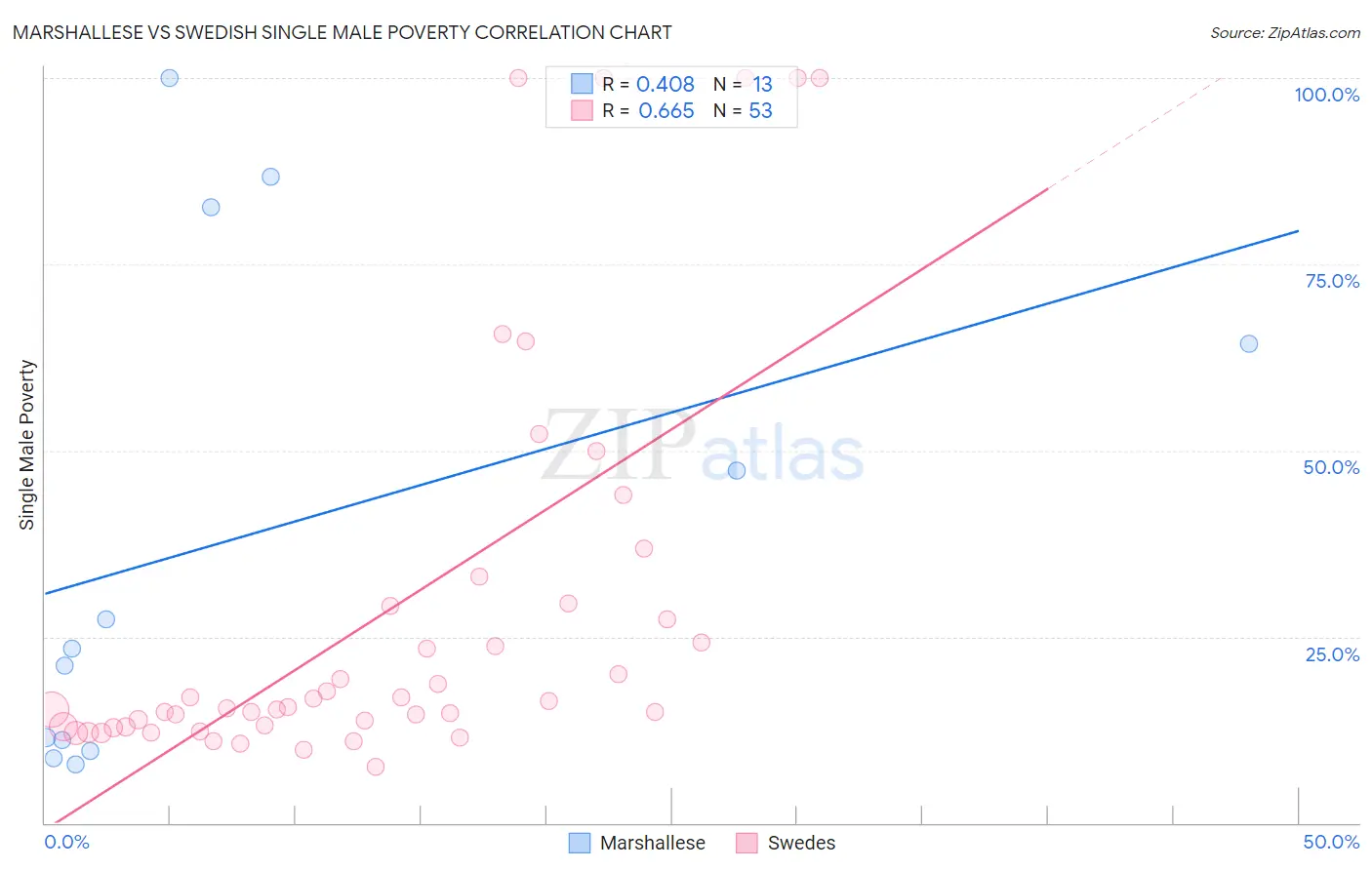 Marshallese vs Swedish Single Male Poverty