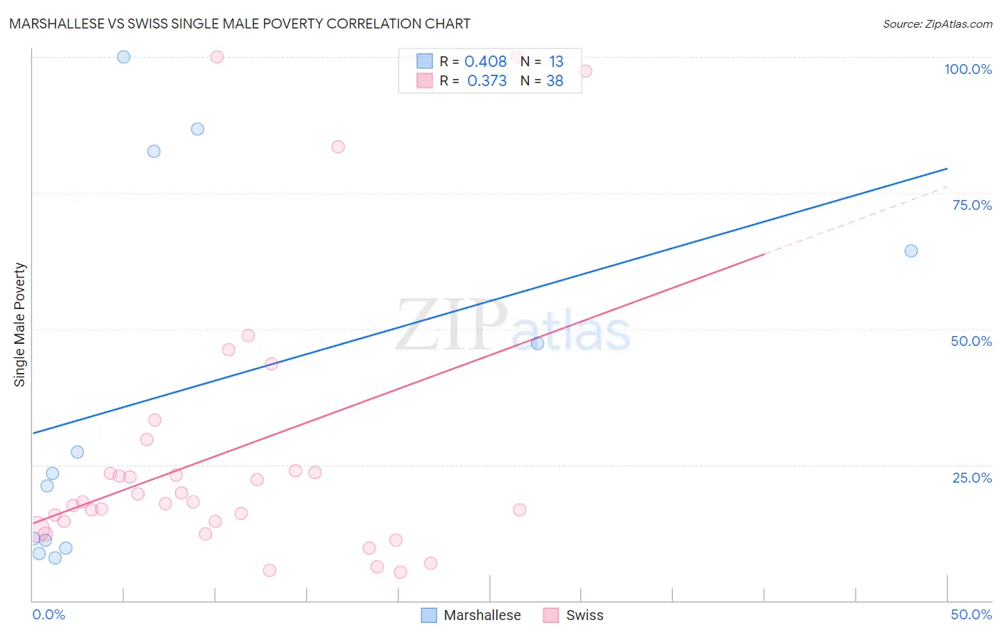 Marshallese vs Swiss Single Male Poverty