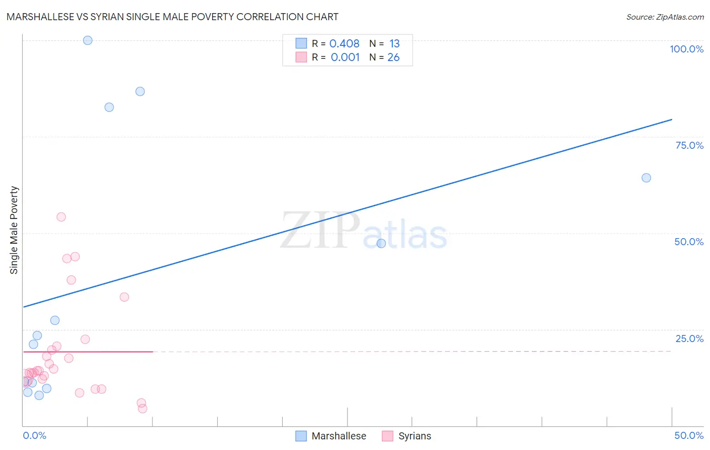 Marshallese vs Syrian Single Male Poverty