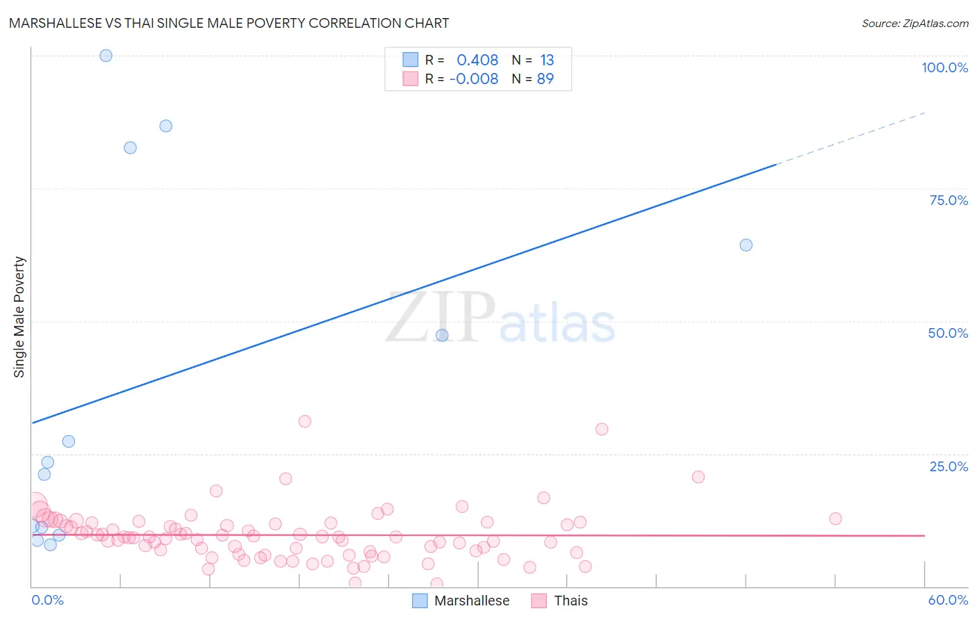 Marshallese vs Thai Single Male Poverty