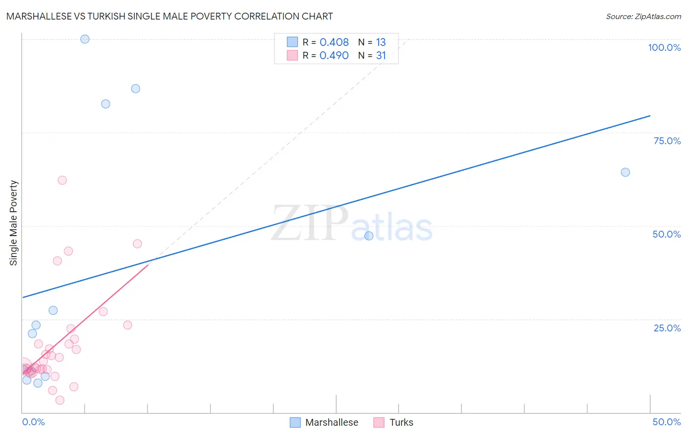 Marshallese vs Turkish Single Male Poverty