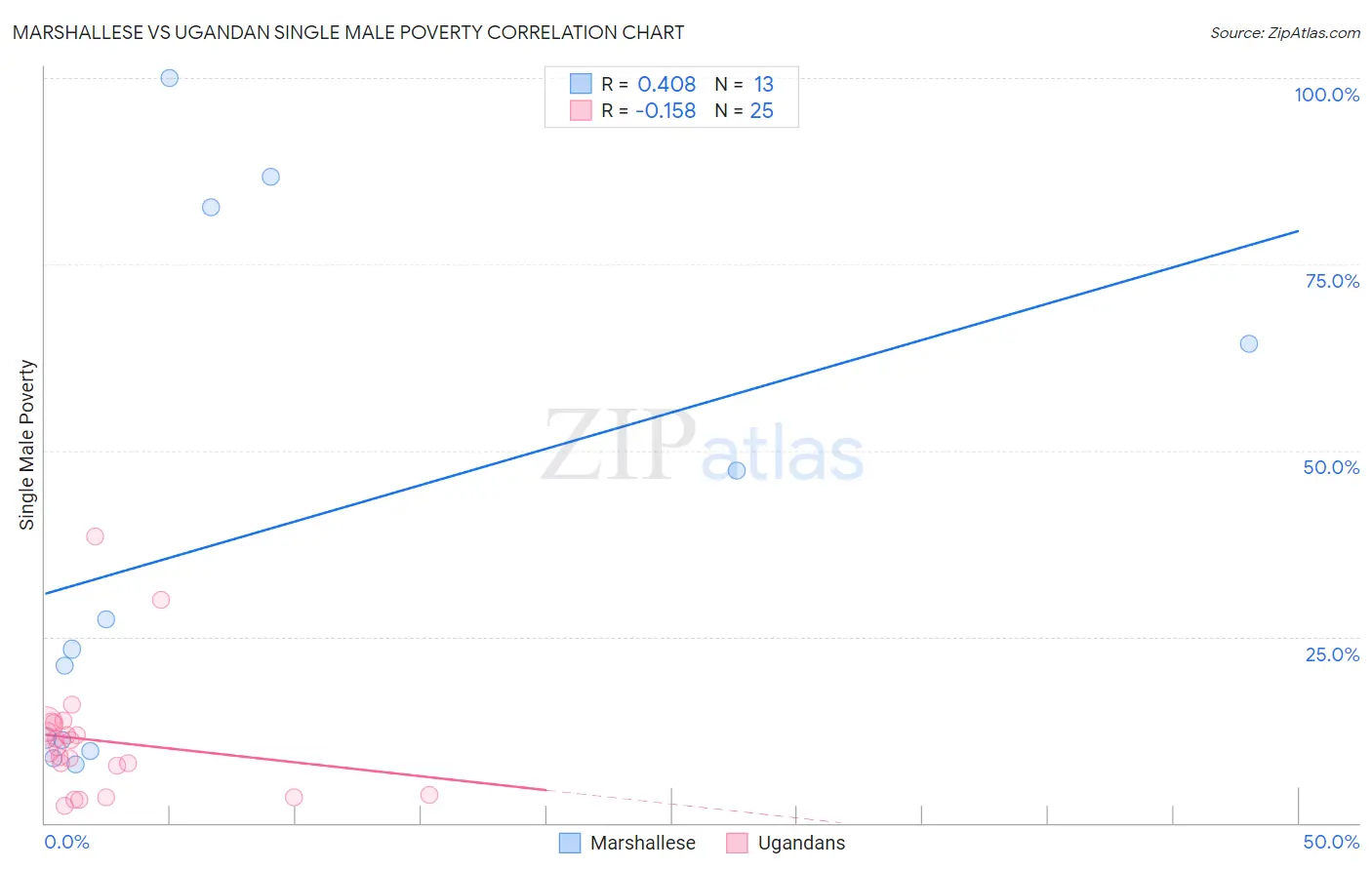 Marshallese vs Ugandan Single Male Poverty
