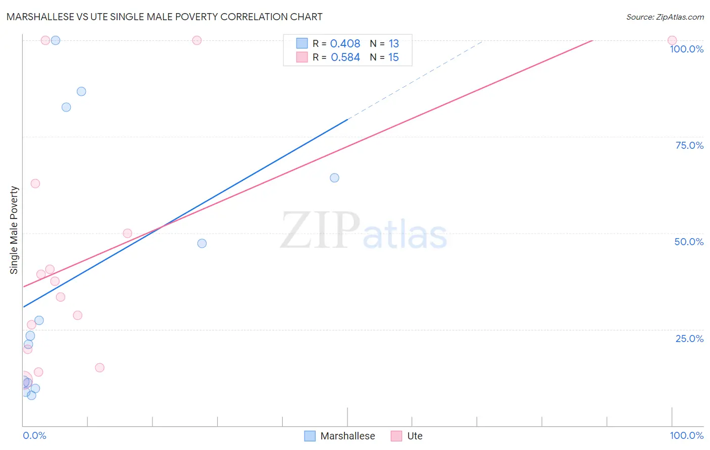 Marshallese vs Ute Single Male Poverty