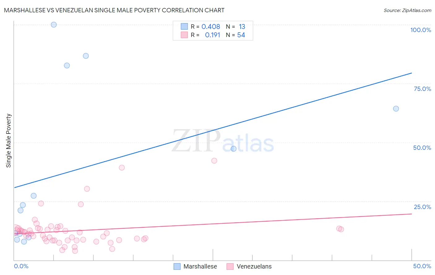 Marshallese vs Venezuelan Single Male Poverty