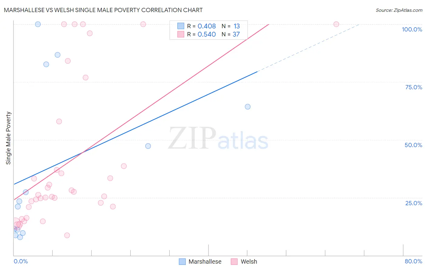 Marshallese vs Welsh Single Male Poverty