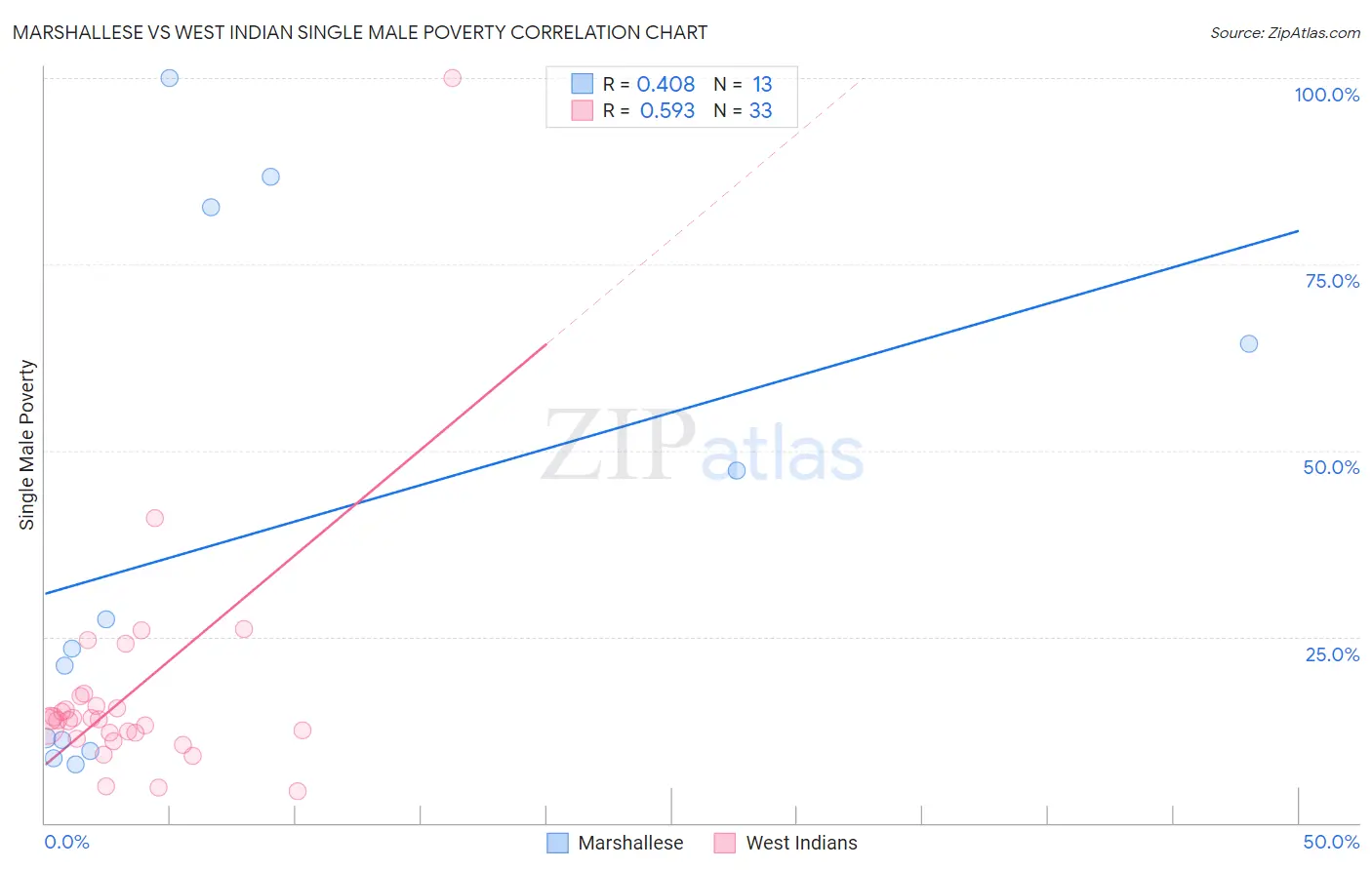 Marshallese vs West Indian Single Male Poverty